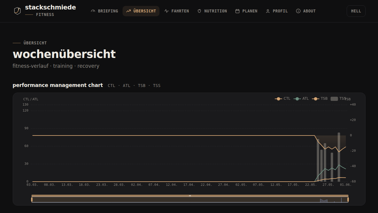 stack-fitness Übersicht — Performance-Management-Chart mit CTL-, ATL-, TSB-Linien und TSS-Balken über rund 90 Tage